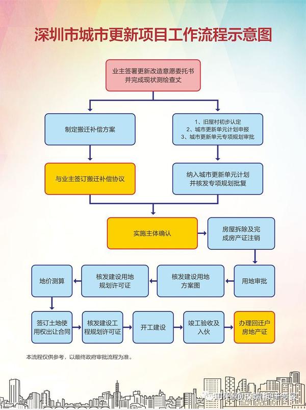深圳城市更新流程(建议收藏) - 知乎
