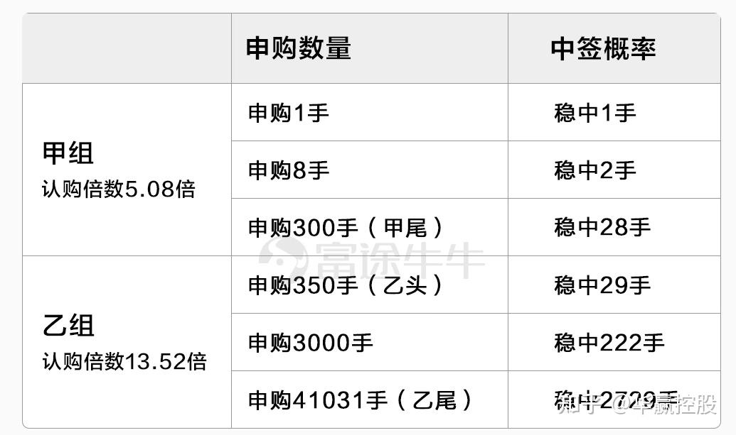 天齐锂业 （09696）认购9 3倍 一手中签率100 人人有份 知乎