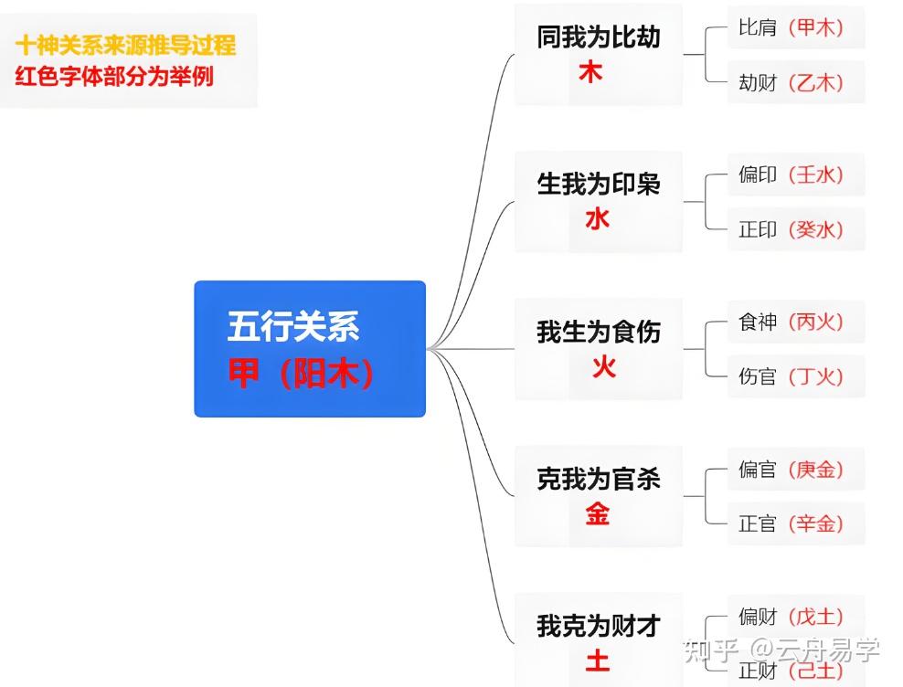 十神关系和含义解析 - 知乎