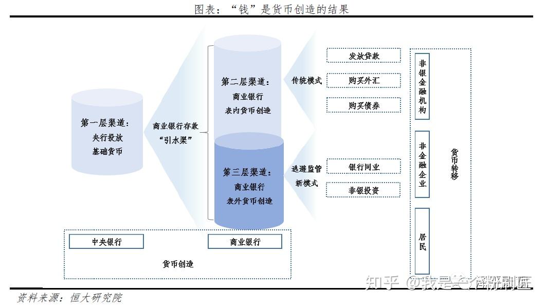 货币创造资产形成及钱的去向