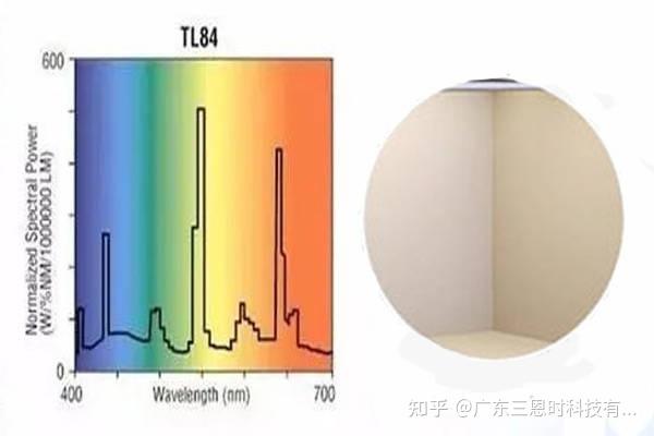 Tl84 TL84和D65是什么光源?TL84和D65光源有什么区别? - 知乎