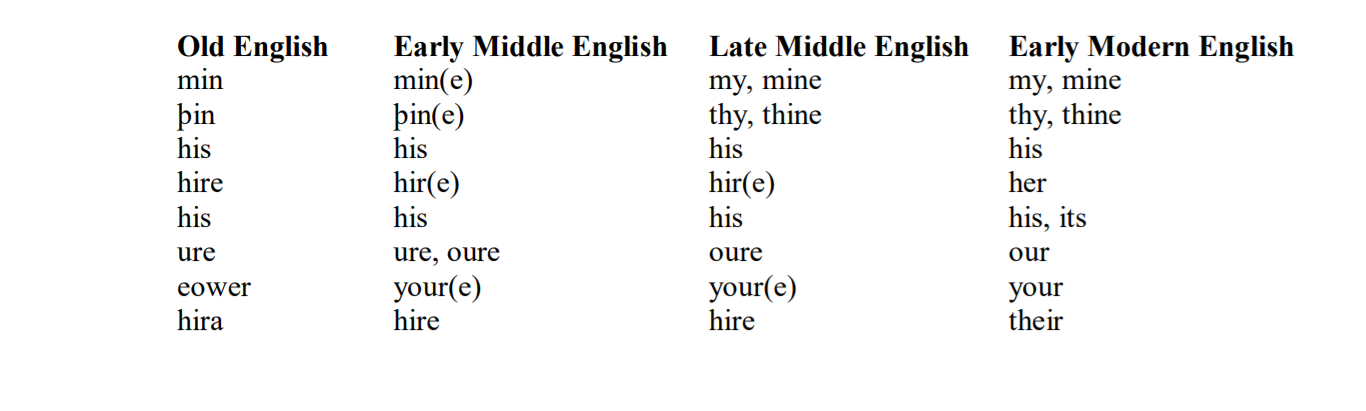 搬运中古英语语法简介