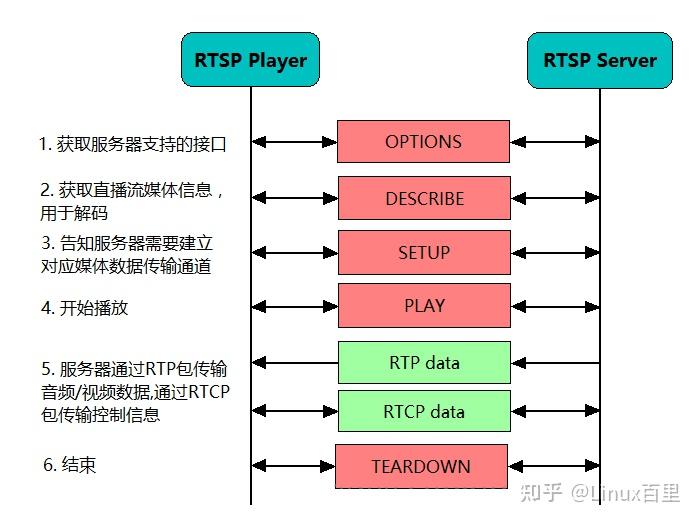 音视频开发工程师:RTSP协议详解 - 知乎