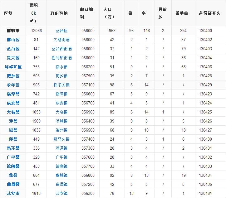 保定市区人口有多少_最新城区地图出炉 河北11城市人口 面积和经济实力大排名(3)