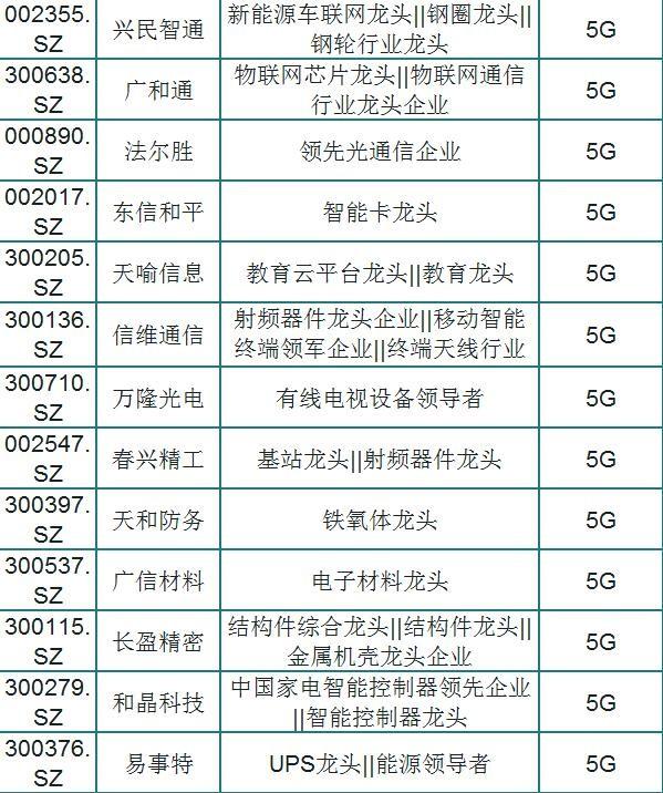 a股最全123只5g细分龙头一览名单