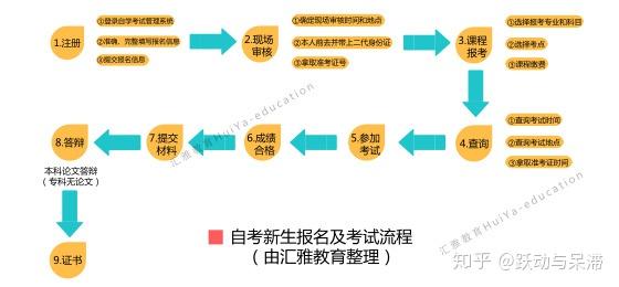 怎么拿到自学考试本科毕业证（初中毕业可以直接升本科吗？专本套是怎么回事？看完题主的问题,）