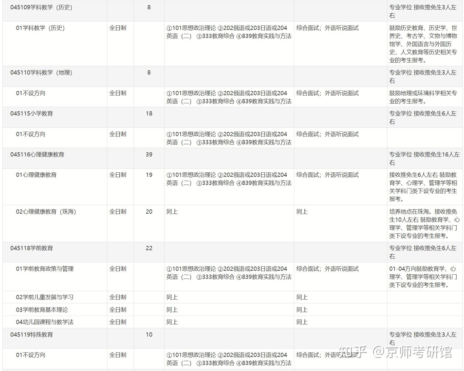 2025年北京师范大学教育学部考研招生专业,考试科目招生人数,考试