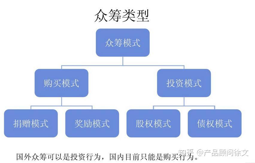 商业模式之如何开发众筹模式产品