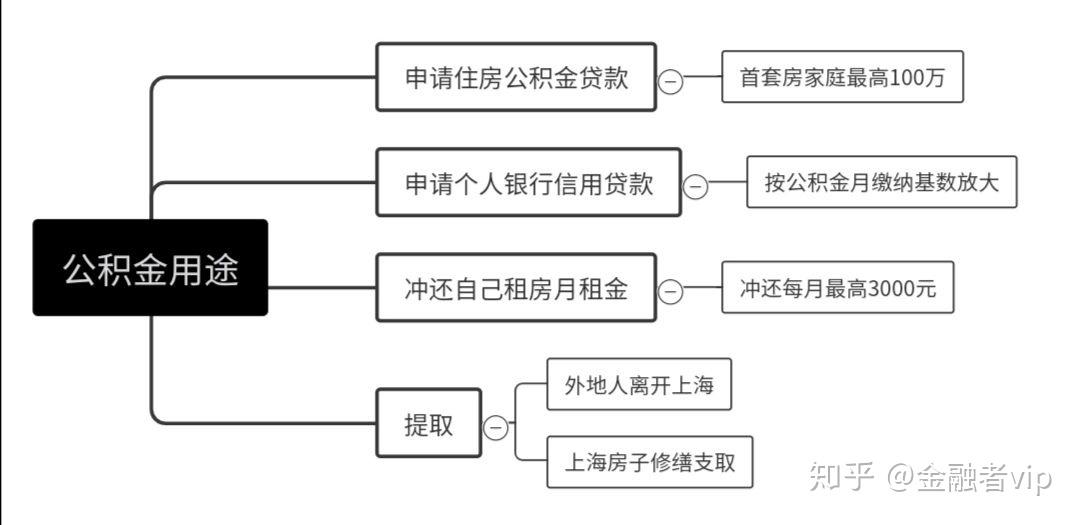 上海公积金的几种用途