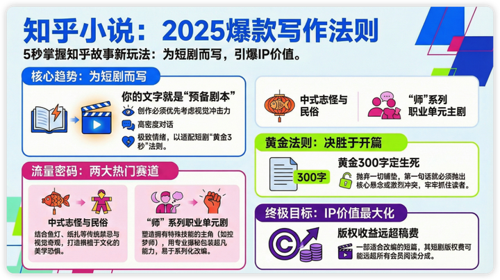 2025年度知乎盐言故事生态深度研究报告：内容趋势、IP改编与新人进阶指南 - 知乎