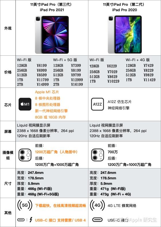 2021年618买ipad2020还是等ipad2021