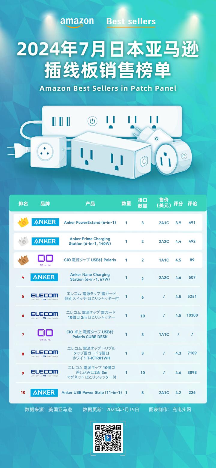 日本亚马逊畅销top10插线板名单公布