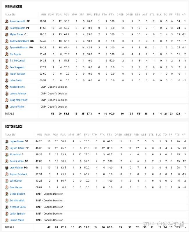 如何看待2024年nba季后赛东部决赛g1?