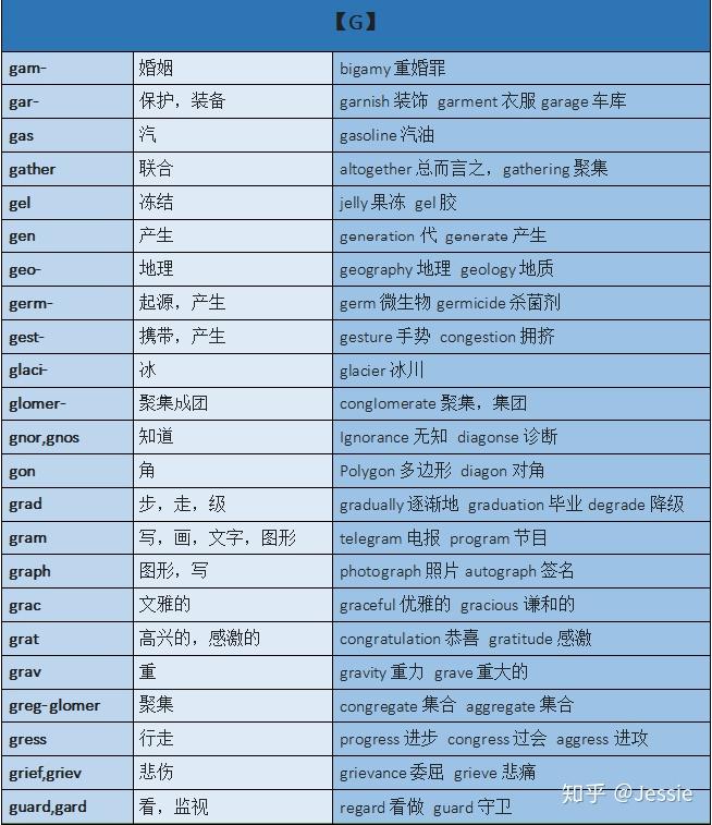 常见词汇词根词缀汇总,你的专属单词说明书 —迅速理解8000-15000单词不费劲 - 知乎
