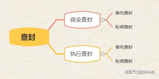 保全查封、执行查封、首先查封、轮候查封……各种查封“傻傻分不清楚”？ - 知乎
