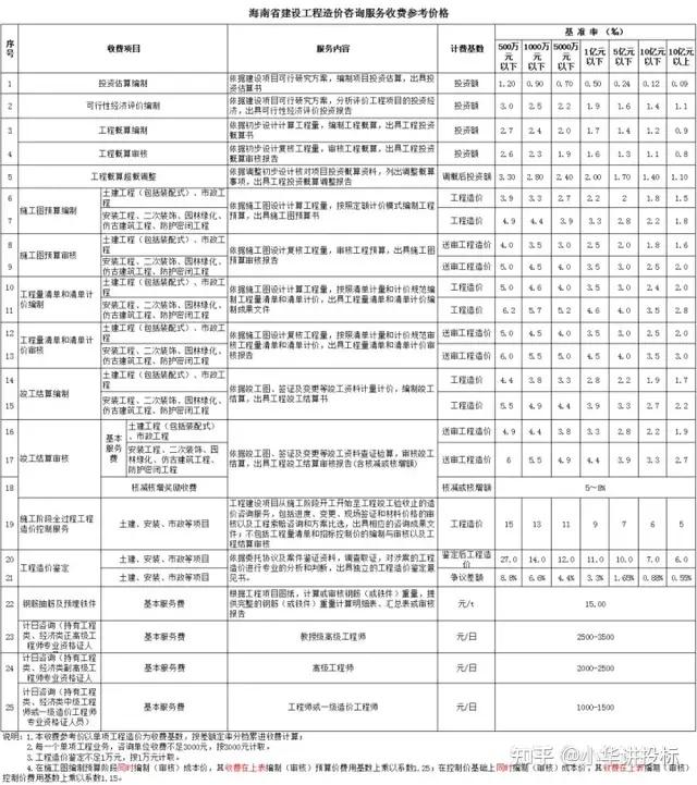 全国29个省市区工程造价咨询费收费标准汇总整理,快收藏! - 知乎