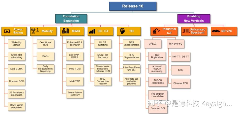 5g的r15标准和r16标准有什么区别？ - 知乎
