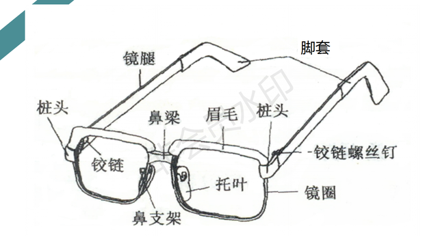 一副眼镜架通常由镜圈,鼻托,桩头和镜脚等主要部分构成,除上述部件外