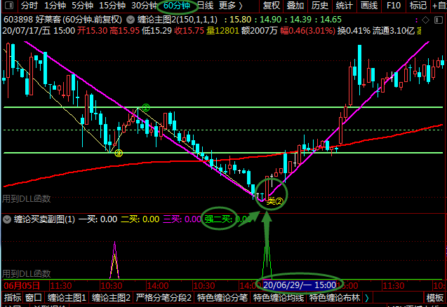 缠论股票知识股票逃顶方法谨记这几点