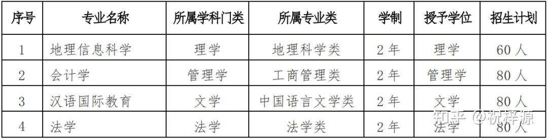 北京師範大學2022年第二學士學位招生簡章