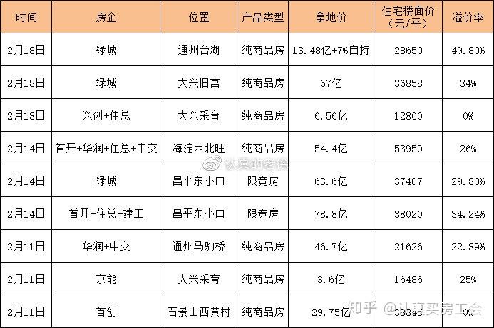北京房价走势已定! - 知乎