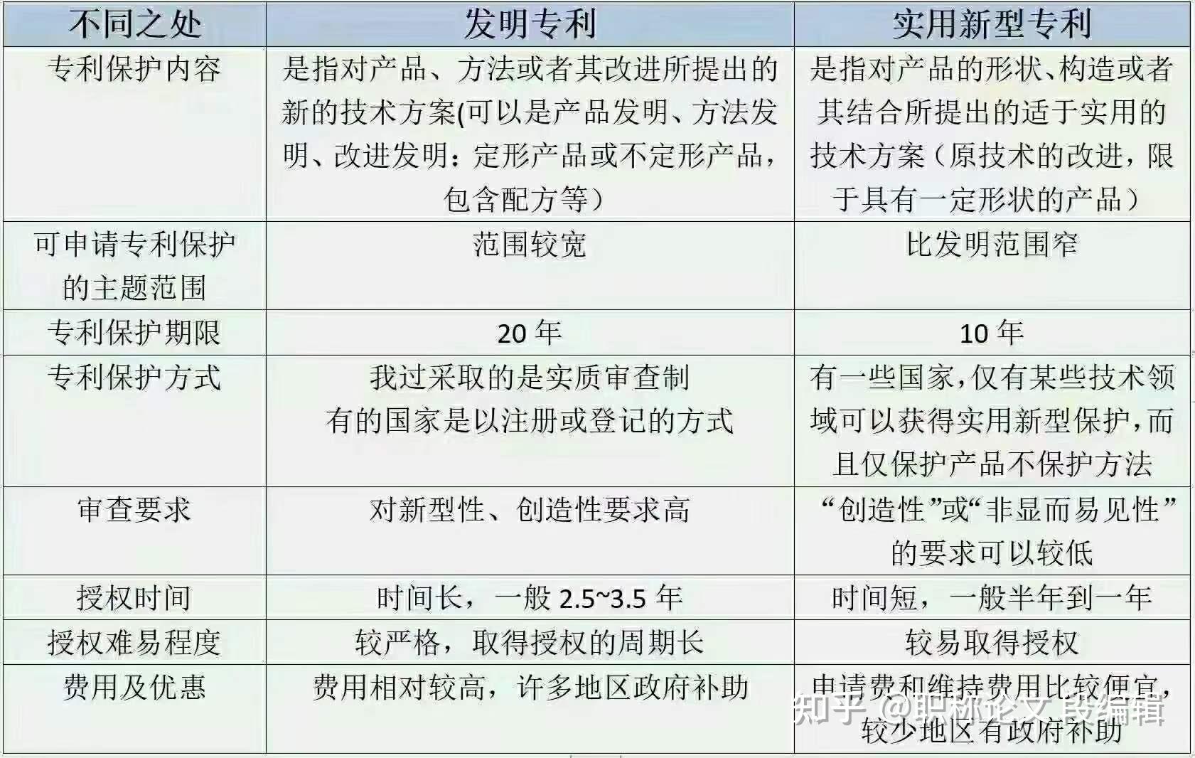 实用新型专利和发明专利的区别