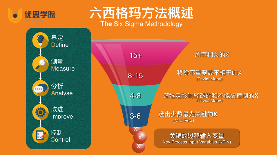 优思学院六西格玛方法dmaic的意义