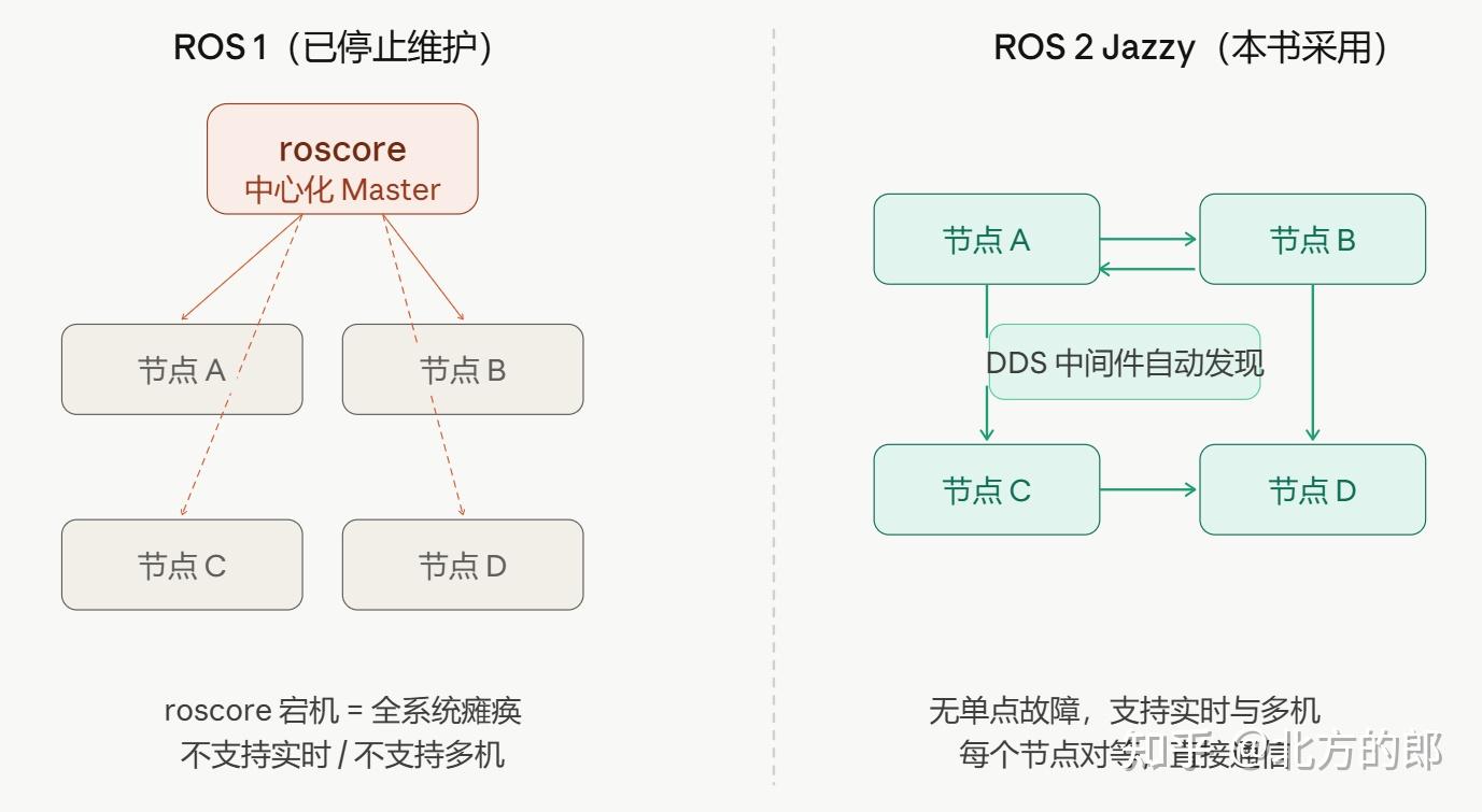 ROS 2 101，第1章 具身智能与 ROS 2 初探 - 知乎