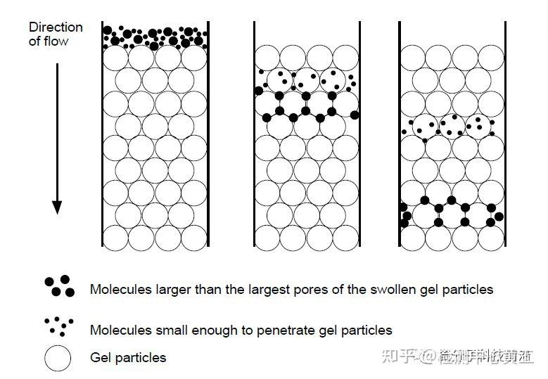 【表征专栏】凝胶渗透色谱 GPC - 知乎