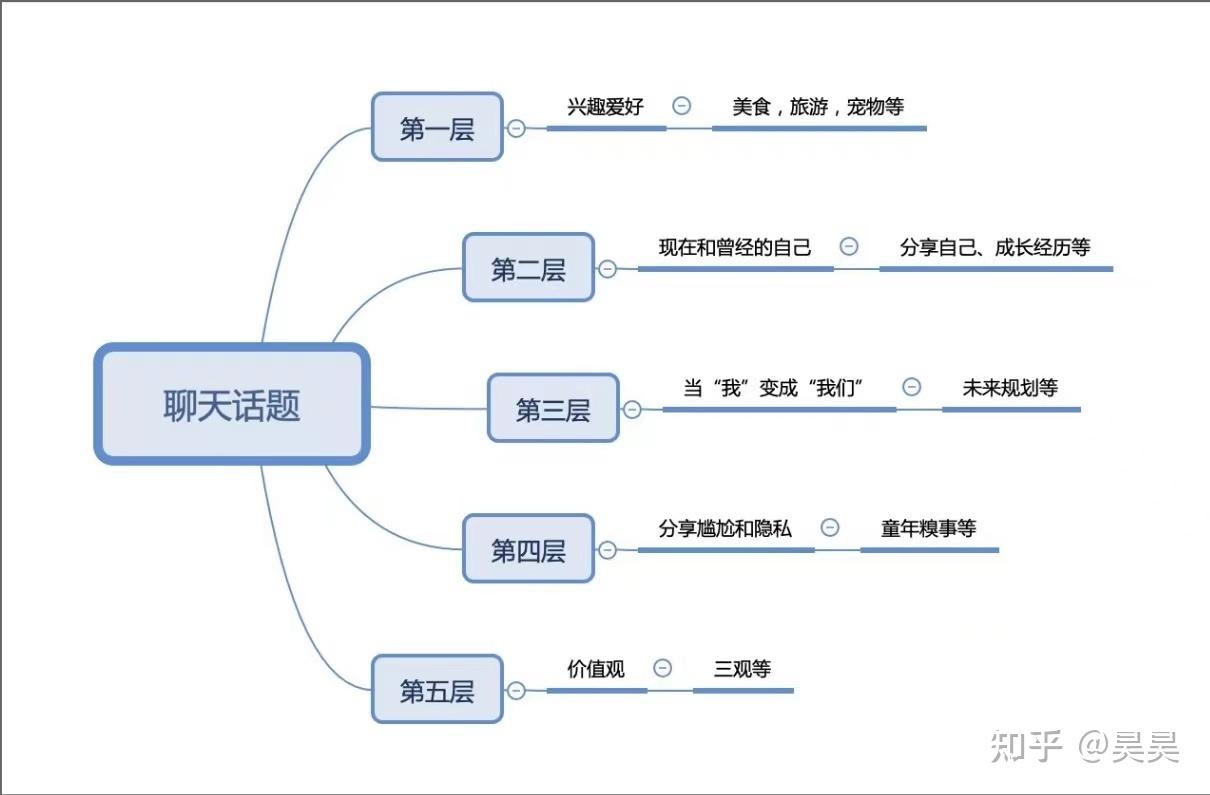 思維導圖給大家畫了一張聊天話題1,聊天話題導圖你可以直接把你的