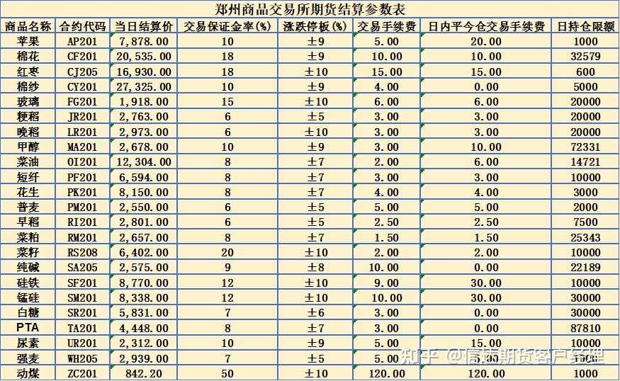 20211207各期货交易所手续费标准