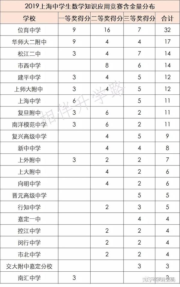 最全 上海市级重磅数理化竞赛放榜 看各大高中实力 知乎