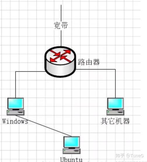 虚拟机连接路由器