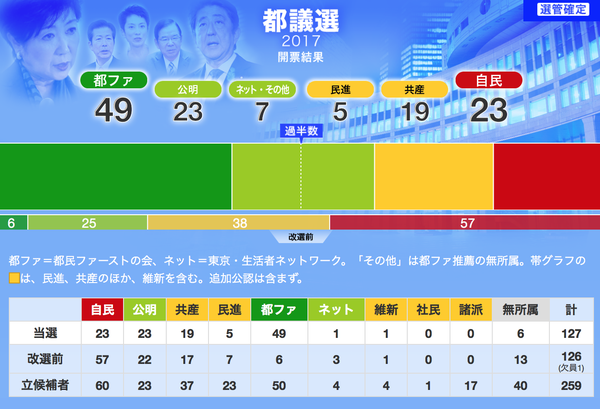 东京都选举历史性的大败 安倍从此日子难过了 知乎