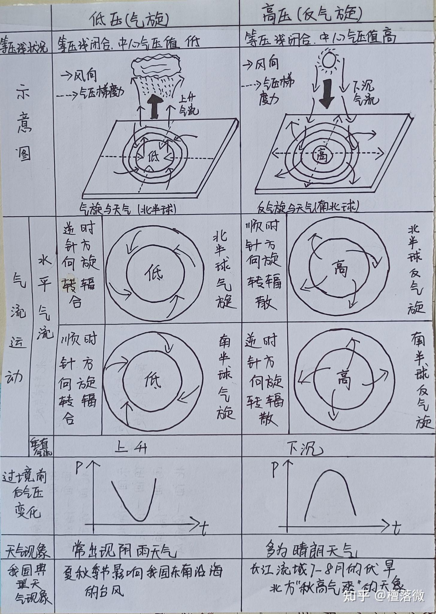 低压是气旋,水平辐合,北逆南顺,垂直上升带雨,槽线处,生锋面,左冷锋