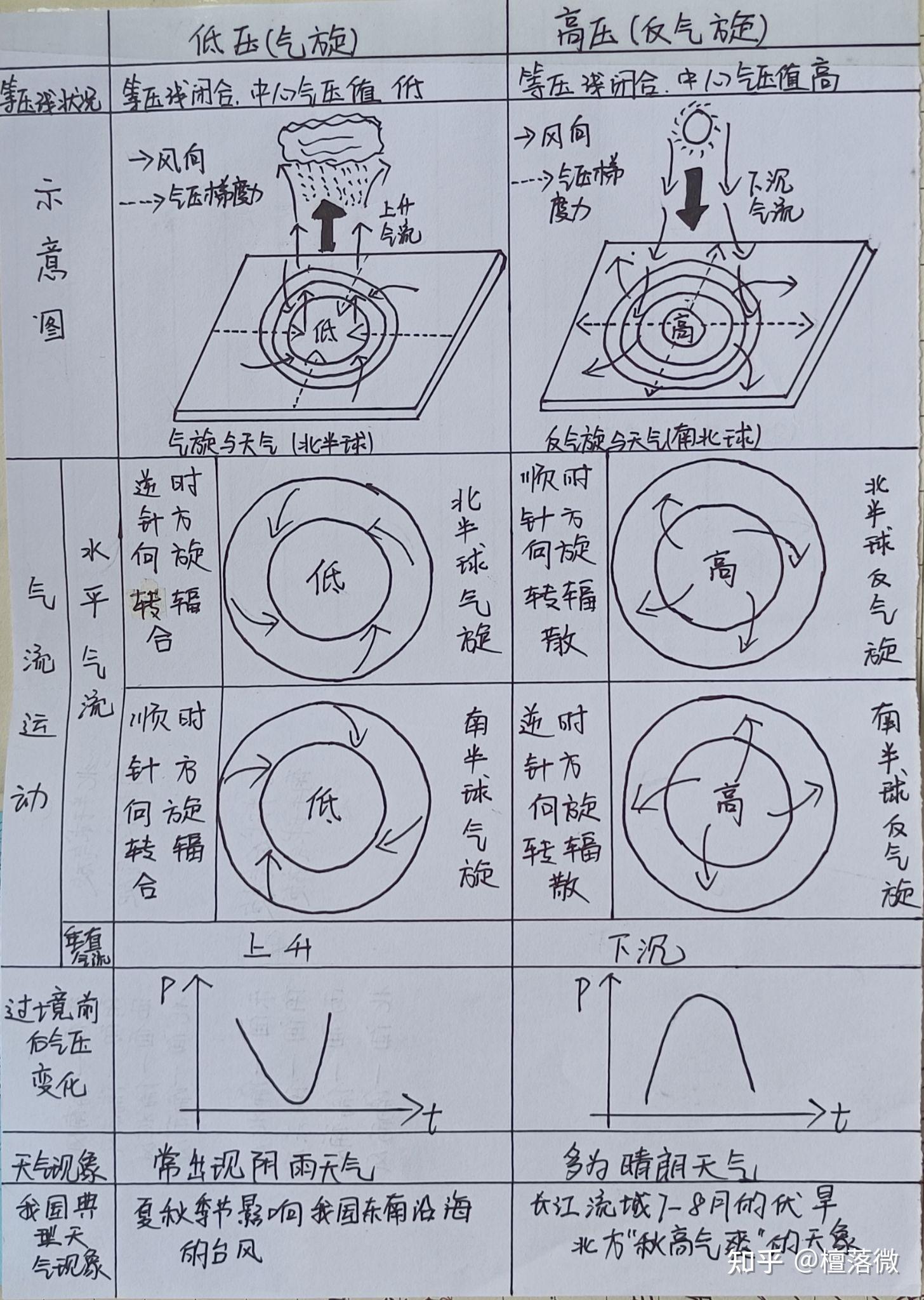 高中的地理可以怎么做笔记呢? - 知乎