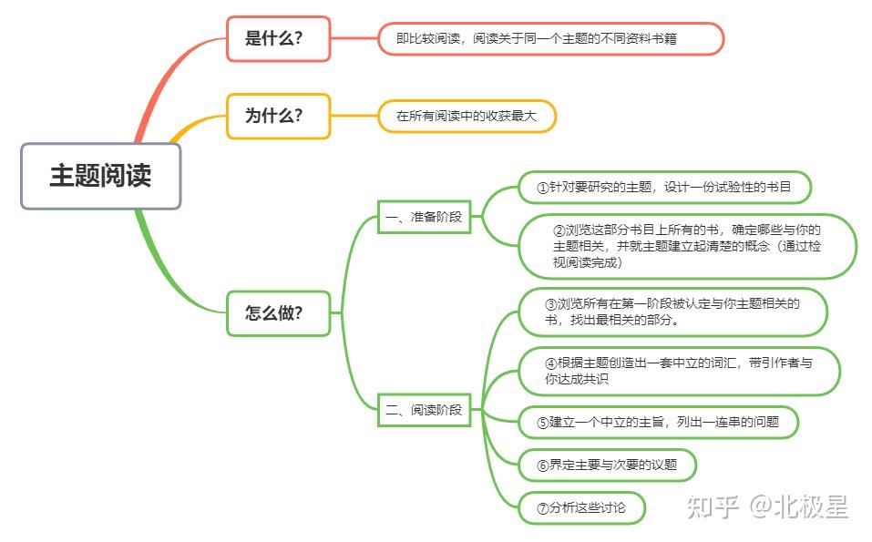 阅读的第四个层次 主题阅读