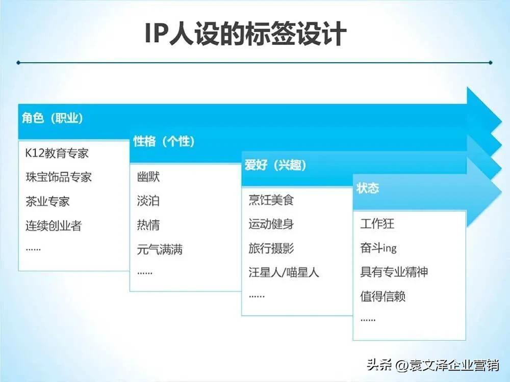 袁文泽教你三个步骤,轻松打造个人IP - 知乎