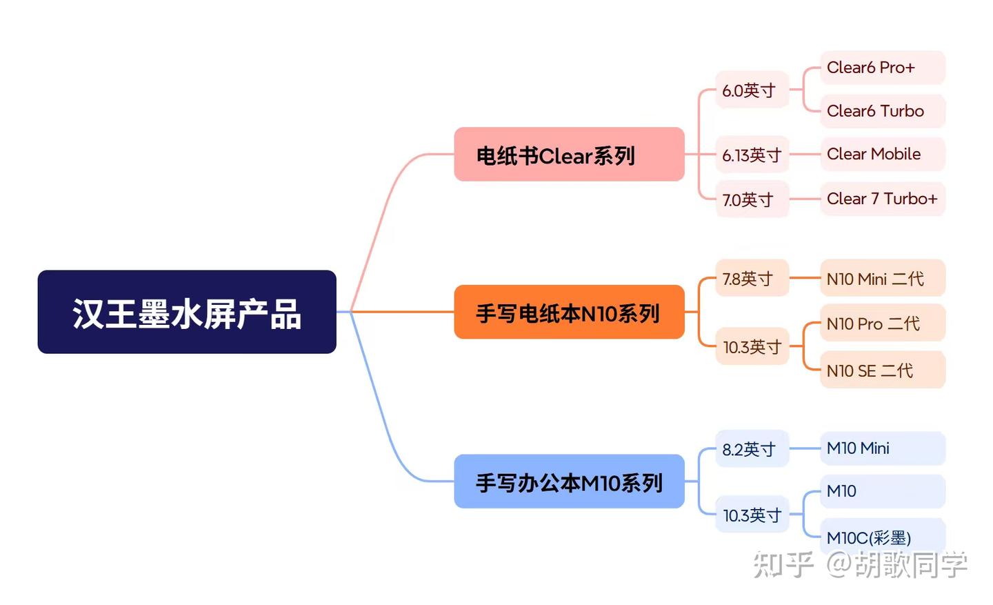 2026年(7月)汉王墨水屏如何选?三个系列一次性说清楚:附上最值得买的10款汉王墨水屏型号(建议收藏)