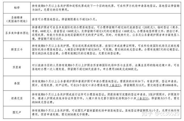 最新中國護照全球免籤及落地籤一覽表