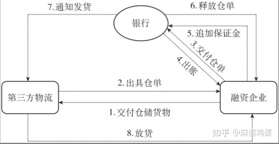 库存融资仓单质押授信