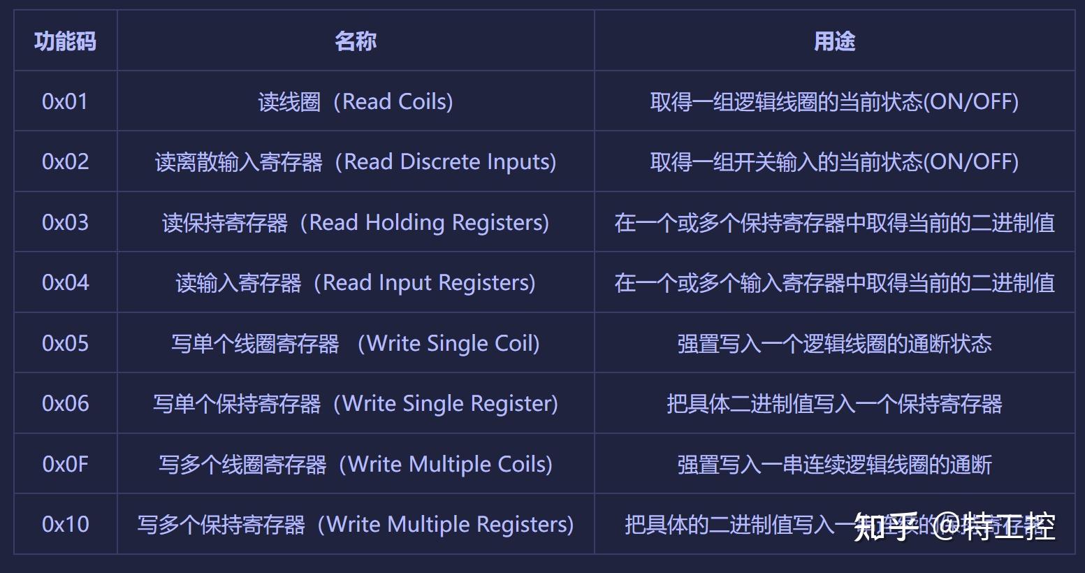 MODBUS 03 04 visual data 3