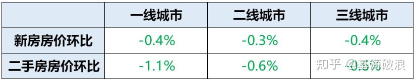 2025年11月,房价加速下跌 - 知乎