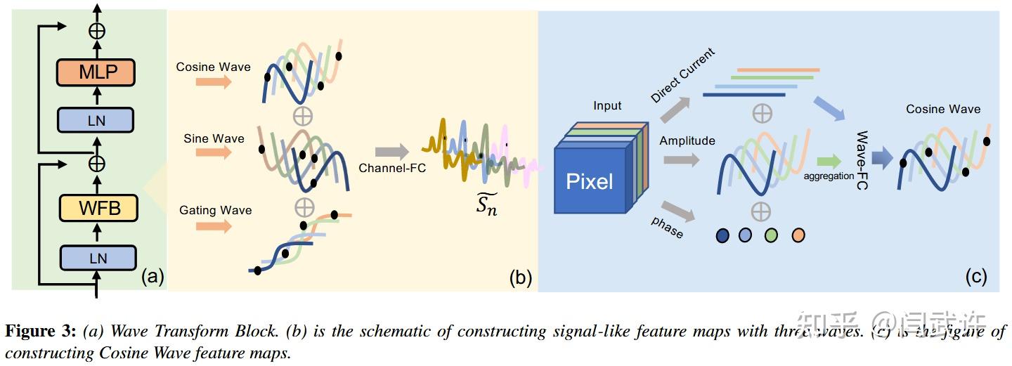 低光图像增强 WaveNet: Wave-Aware Image Enhancement - 知乎