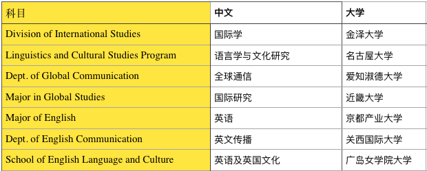 英语可申请日本名校科目大汇总!(第一弹)