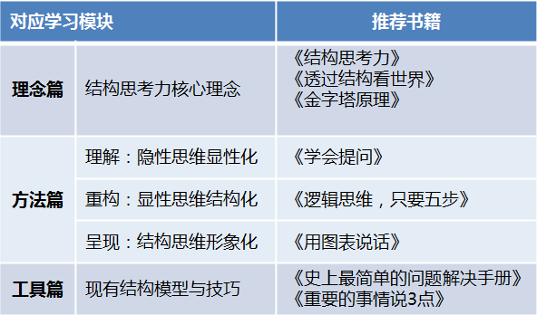 目前關於學習結構化思維的書也有很多,李忠秋老師結合《結構思考力》