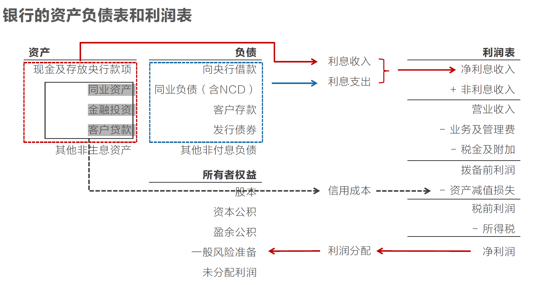 銀行資產負債表和利潤表