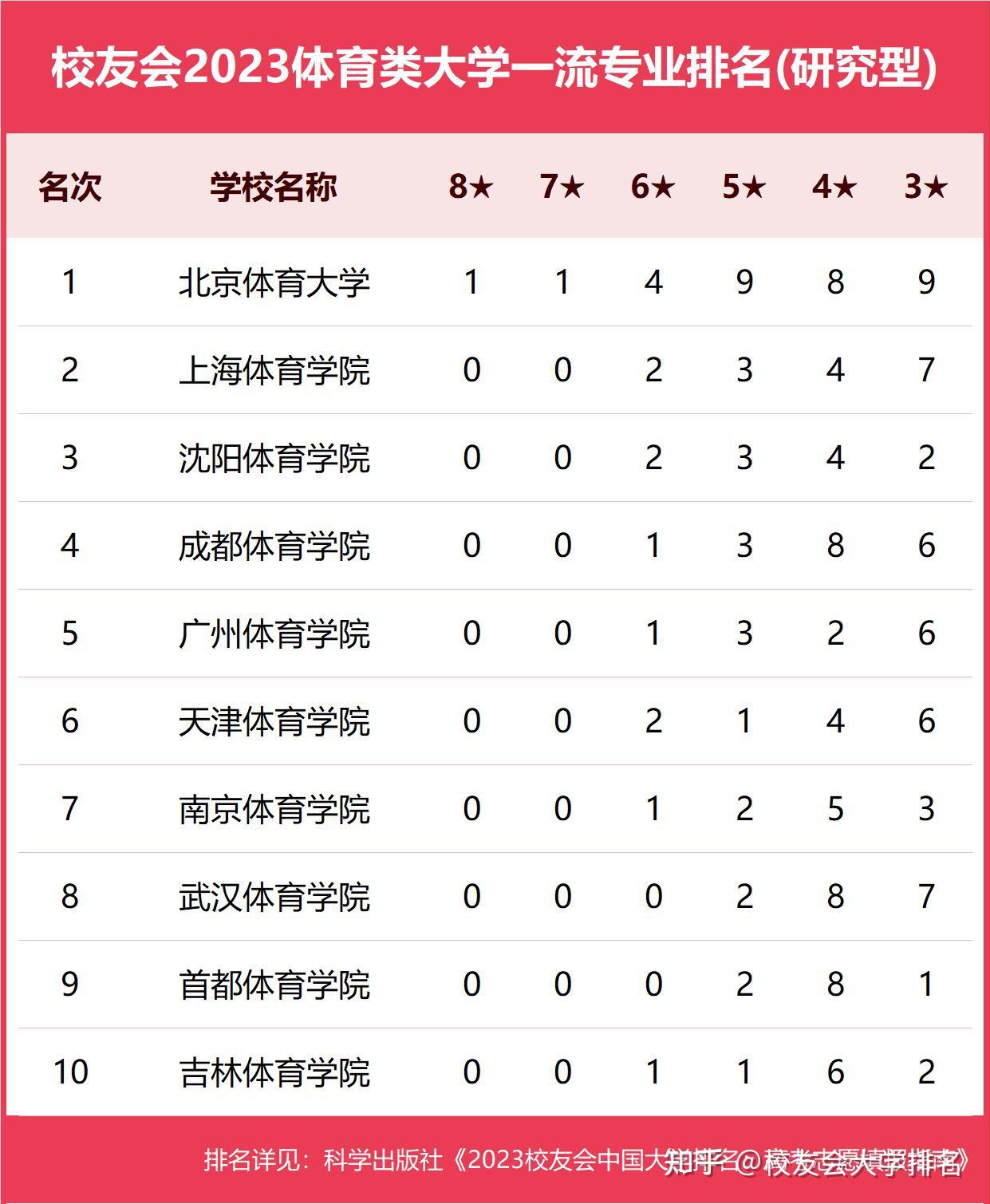 北京體育大學西安體育學院第一校友會2023中國體育類大學一流專業排名