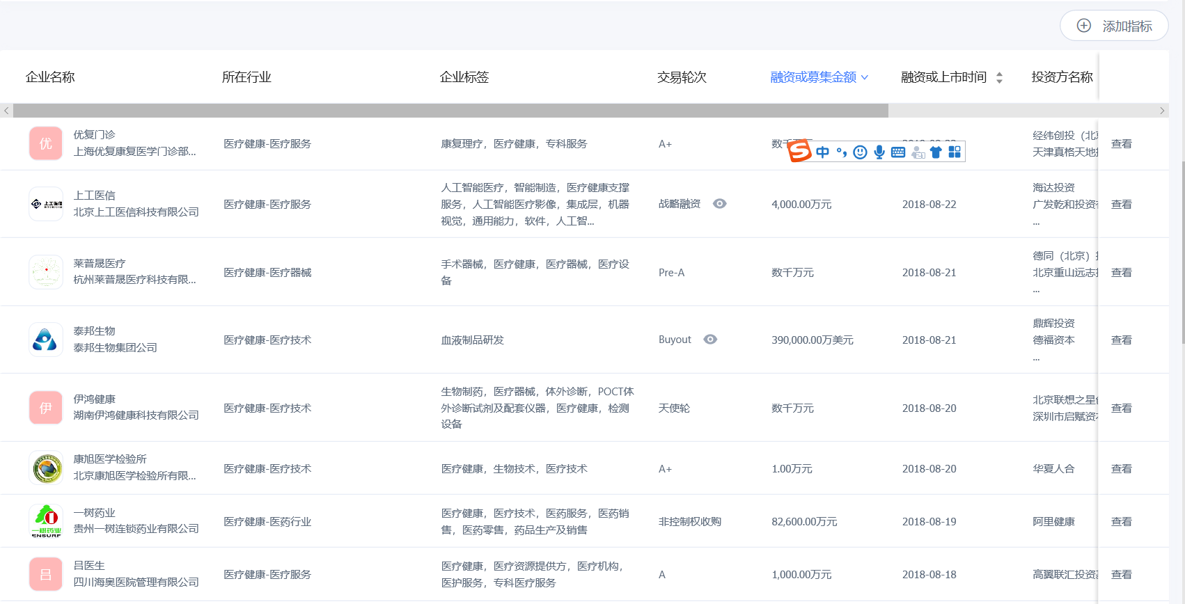 偏好生物医药行业的投资机构(包括公募基金、