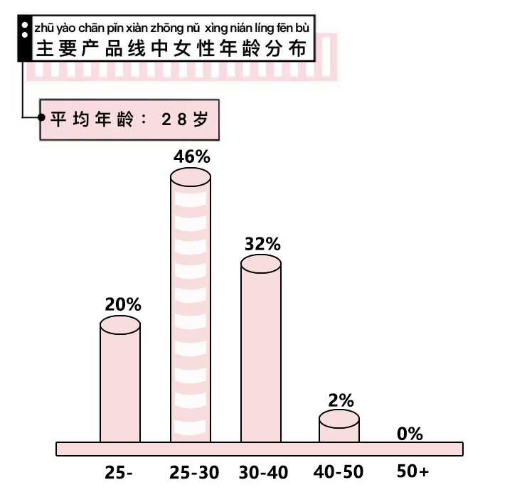 女性员工平均年龄为28岁,尤其是级别较高的产品经理,大部分为90后的